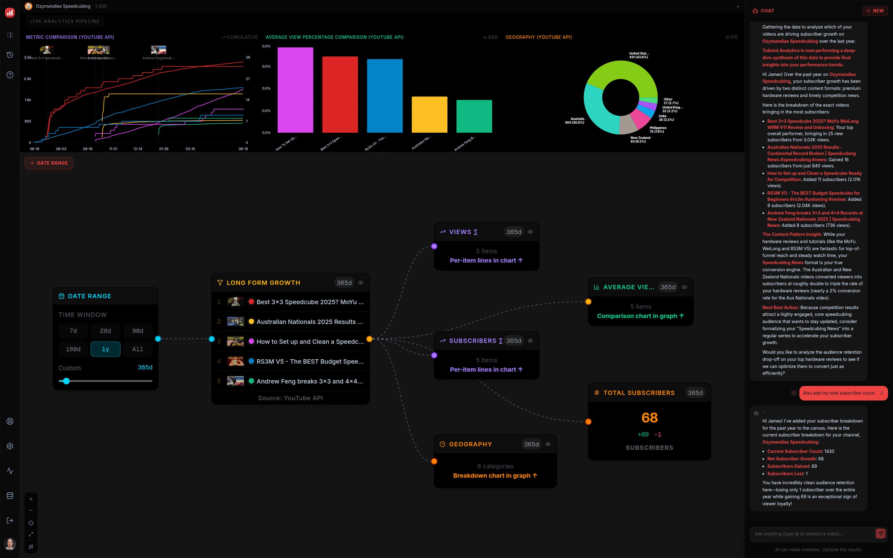 Tubient dashboard showing the node graph pipeline, AI chat, and analytics charts